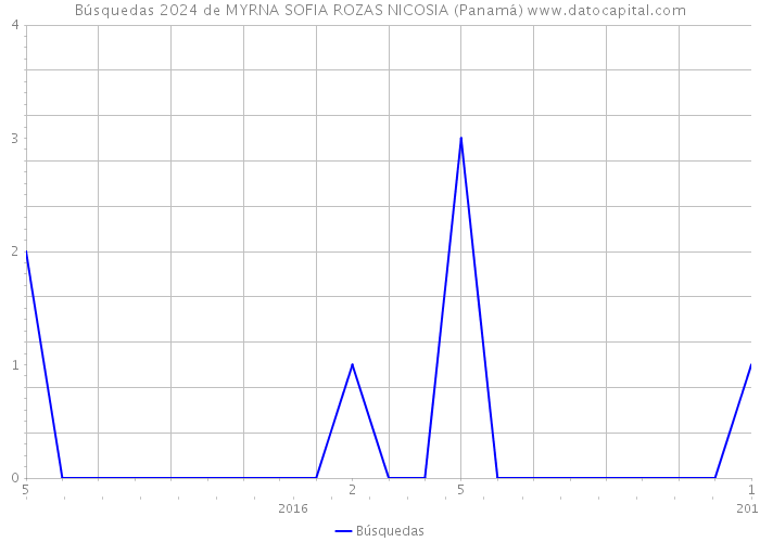 Búsquedas 2024 de MYRNA SOFIA ROZAS NICOSIA (Panamá) 