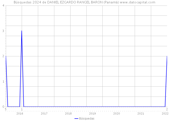 Búsquedas 2024 de DANIEL EZGARDO RANGEL BARON (Panamá) 