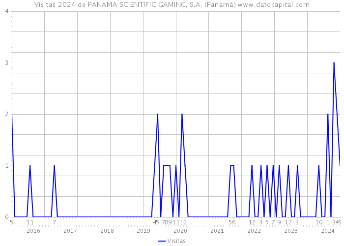 Visitas 2024 de PANAMA SCIENTIFIC GAMING, S.A. (Panamá) 