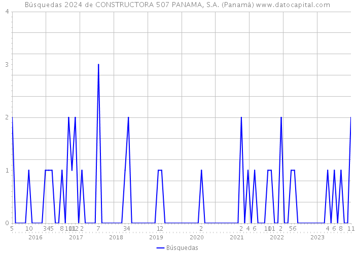 Búsquedas 2024 de CONSTRUCTORA 507 PANAMA, S.A. (Panamá) 