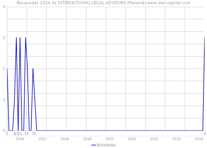 Búsquedas 2024 de INTERNATIONAL LEGAL ADVISORS (Panamá) 