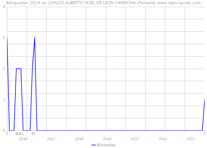 Búsquedas 2024 de CARLOS ALBERTO NOEL DE LEON CARMONA (Panamá) 