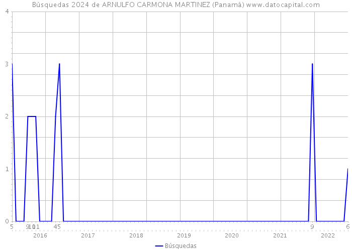 Búsquedas 2024 de ARNULFO CARMONA MARTINEZ (Panamá) 