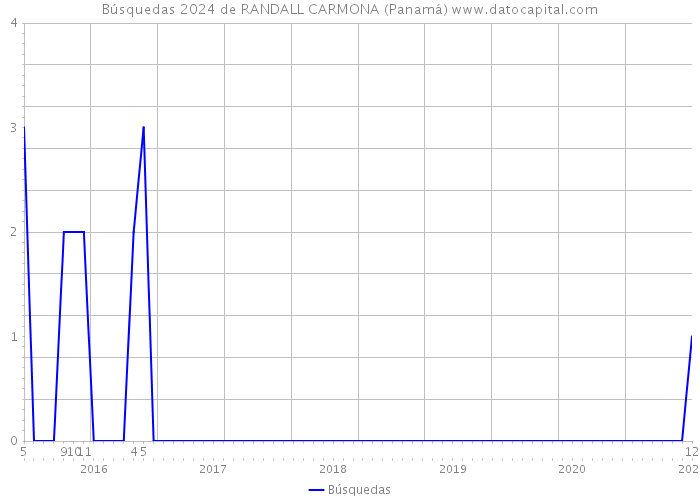 Búsquedas 2024 de RANDALL CARMONA (Panamá) 