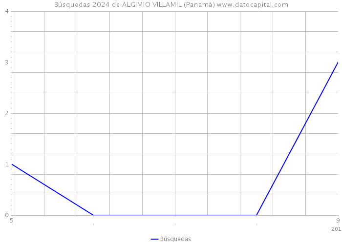 Búsquedas 2024 de ALGIMIO VILLAMIL (Panamá) 