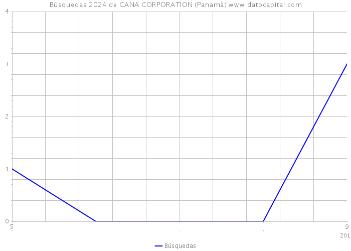Búsquedas 2024 de CANA CORPORATION (Panamá) 