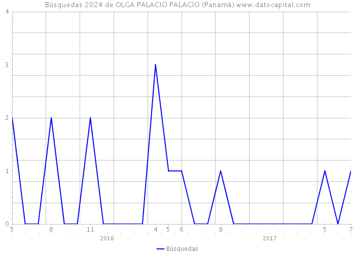 Búsquedas 2024 de OLGA PALACIO PALACIO (Panamá) 
