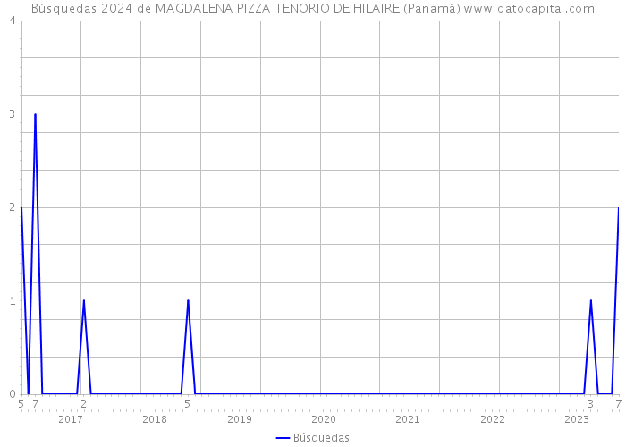 Búsquedas 2024 de MAGDALENA PIZZA TENORIO DE HILAIRE (Panamá) 