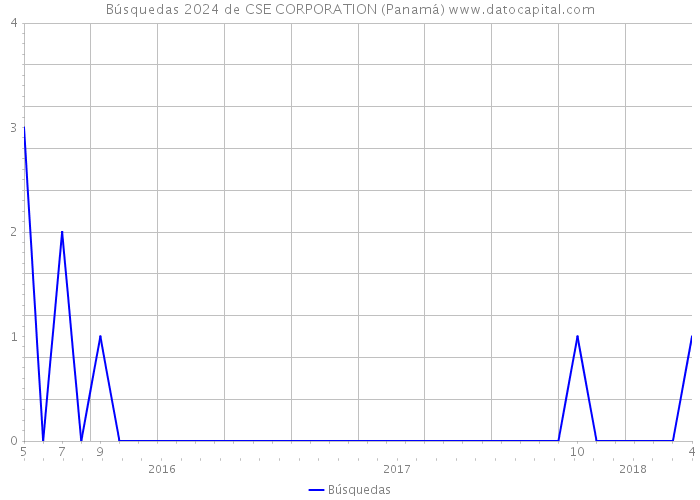 Búsquedas 2024 de CSE CORPORATION (Panamá) 