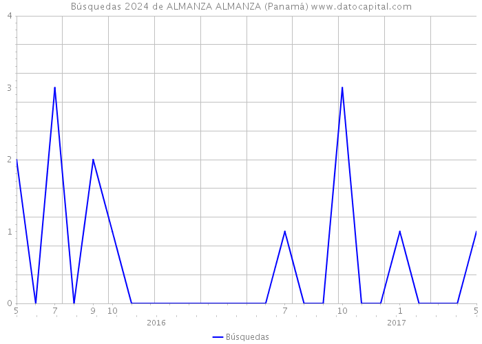 Búsquedas 2024 de ALMANZA ALMANZA (Panamá) 