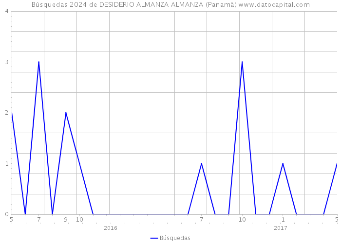 Búsquedas 2024 de DESIDERIO ALMANZA ALMANZA (Panamá) 