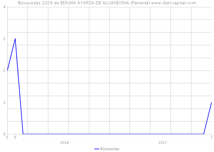 Búsquedas 2024 de EDILMA AYARZA DE ALGANDONA (Panamá) 