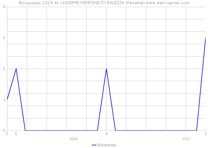 Búsquedas 2024 de GUISEPPE FERRONATO PALEZZA (Panamá) 