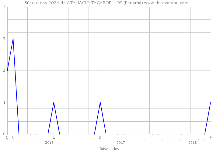 Búsquedas 2024 de ATALIACIO TAGAROPULOS (Panamá) 