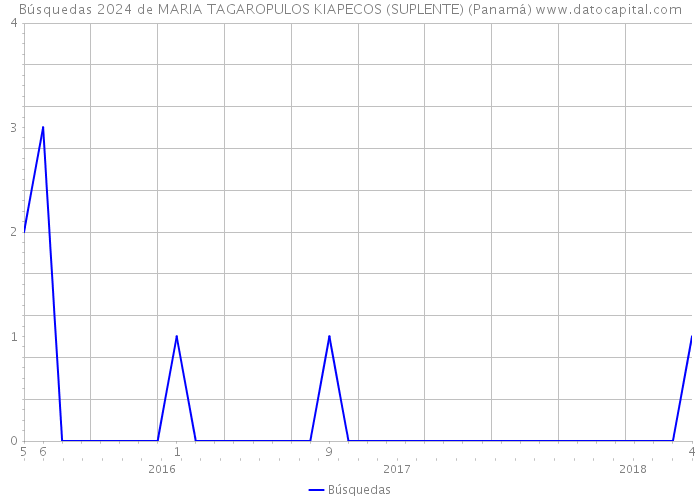 Búsquedas 2024 de MARIA TAGAROPULOS KIAPECOS (SUPLENTE) (Panamá) 