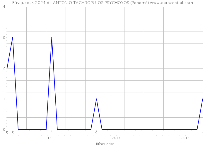 Búsquedas 2024 de ANTONIO TAGAROPULOS PSYCHOYOS (Panamá) 