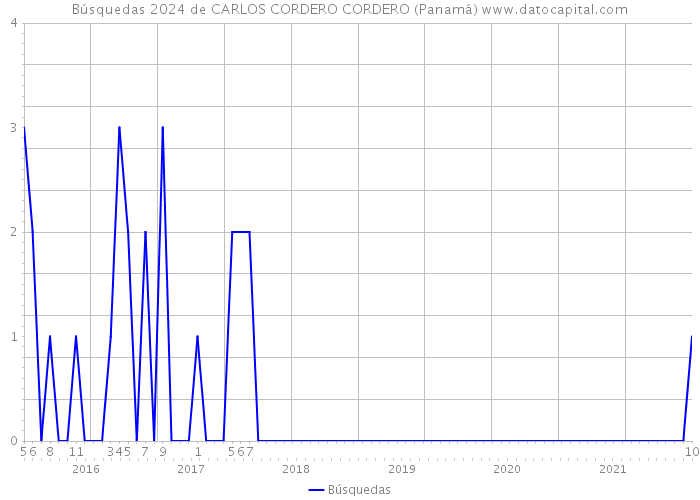 Búsquedas 2024 de CARLOS CORDERO CORDERO (Panamá) 