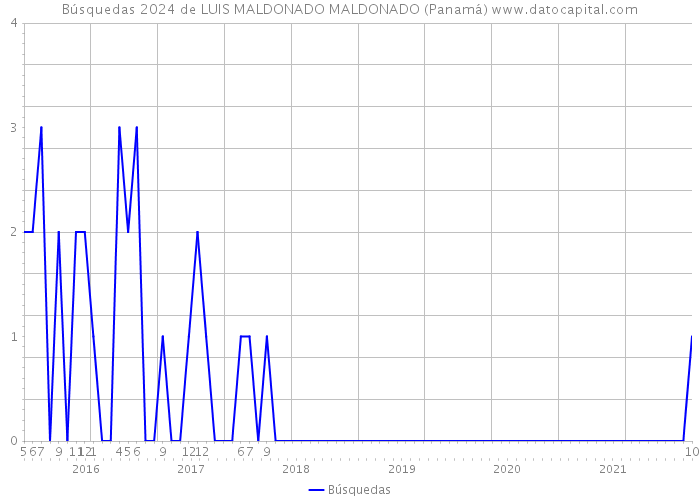 Búsquedas 2024 de LUIS MALDONADO MALDONADO (Panamá) 