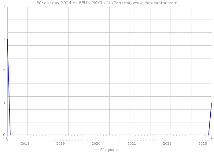 Búsquedas 2024 de FELIX PICCININI (Panamá) 