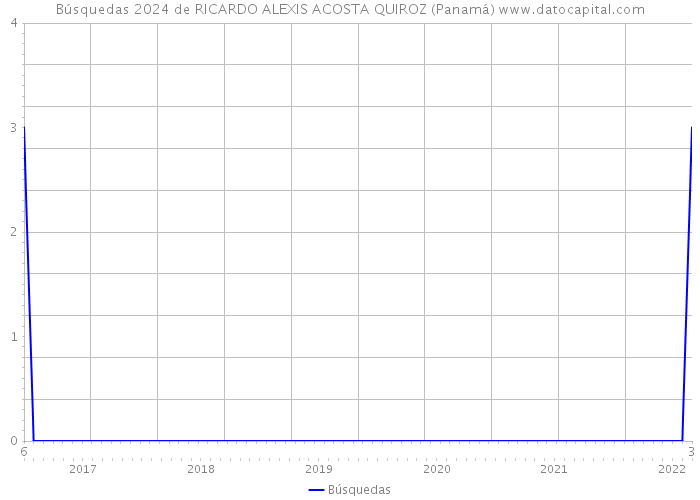 Búsquedas 2024 de RICARDO ALEXIS ACOSTA QUIROZ (Panamá) 