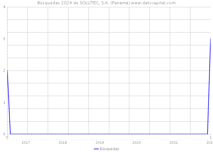 Búsquedas 2024 de SOLUTEC, S.A. (Panamá) 