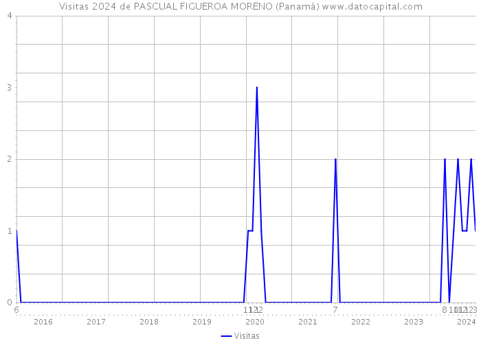 Visitas 2024 de PASCUAL FIGUEROA MORENO (Panamá) 