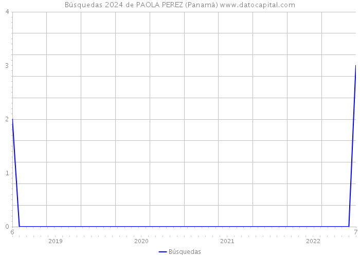 Búsquedas 2024 de PAOLA PEREZ (Panamá) 