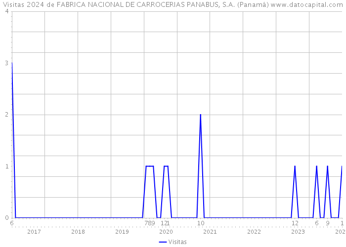 Visitas 2024 de FABRICA NACIONAL DE CARROCERIAS PANABUS, S.A. (Panamá) 