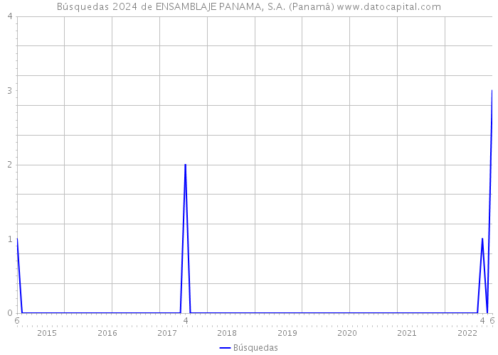 Búsquedas 2024 de ENSAMBLAJE PANAMA, S.A. (Panamá) 