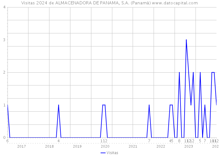 Visitas 2024 de ALMACENADORA DE PANAMA, S.A. (Panamá) 