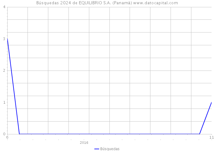 Búsquedas 2024 de EQUILIBRIO S.A. (Panamá) 