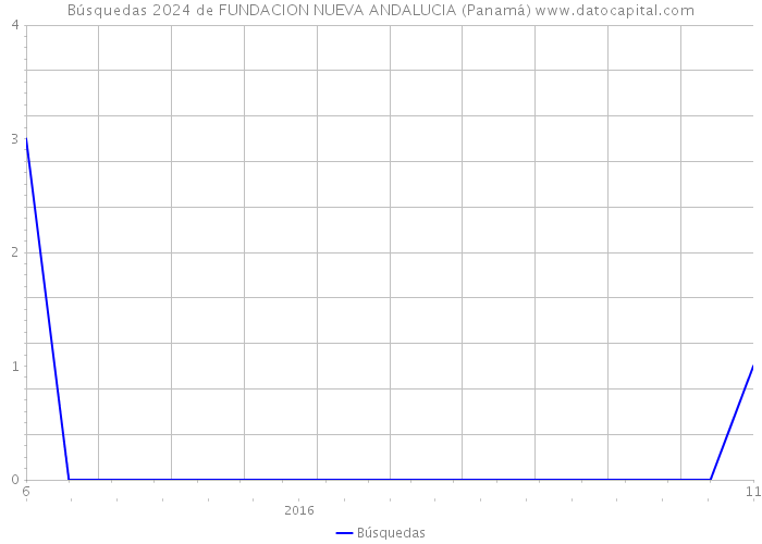 Búsquedas 2024 de FUNDACION NUEVA ANDALUCIA (Panamá) 