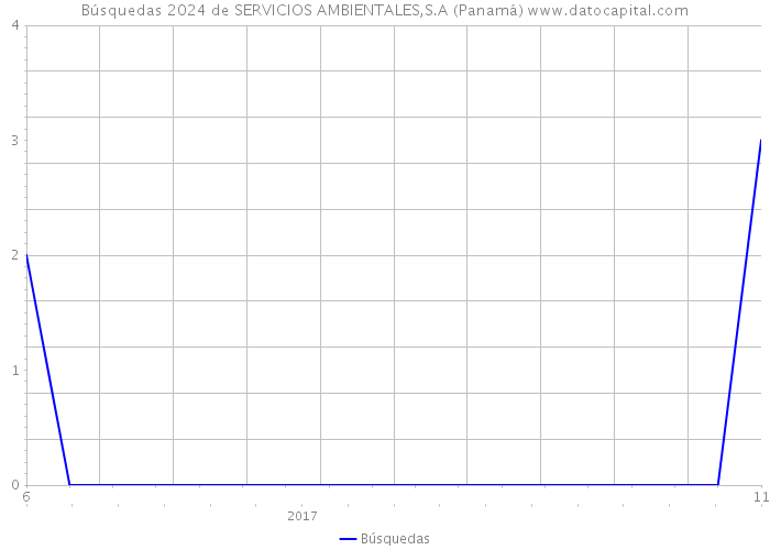 Búsquedas 2024 de SERVICIOS AMBIENTALES,S.A (Panamá) 