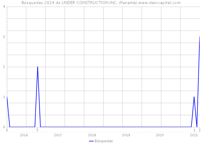 Búsquedas 2024 de UNDER CONSTRUCTION INC. (Panamá) 