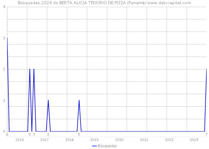 Búsquedas 2024 de BERTA ALICIA TENORIO DE PIZZA (Panamá) 