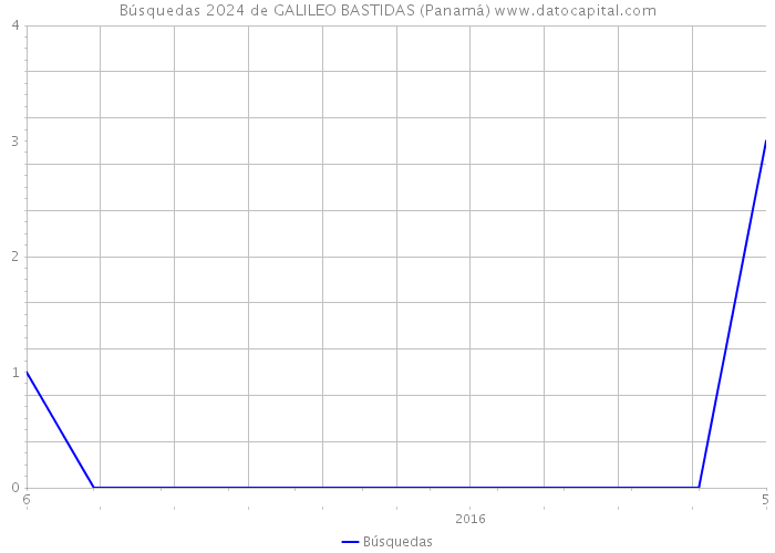 Búsquedas 2024 de GALILEO BASTIDAS (Panamá) 