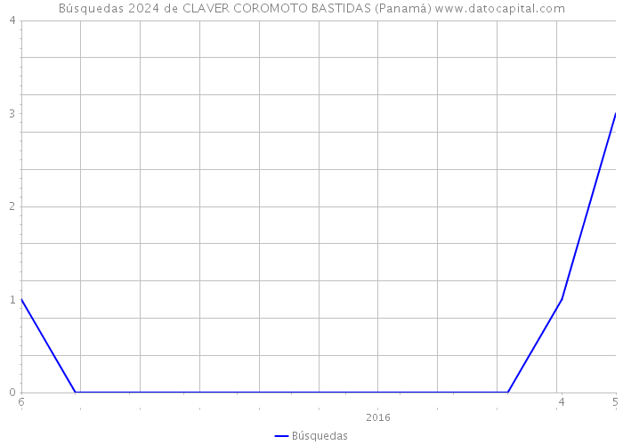Búsquedas 2024 de CLAVER COROMOTO BASTIDAS (Panamá) 