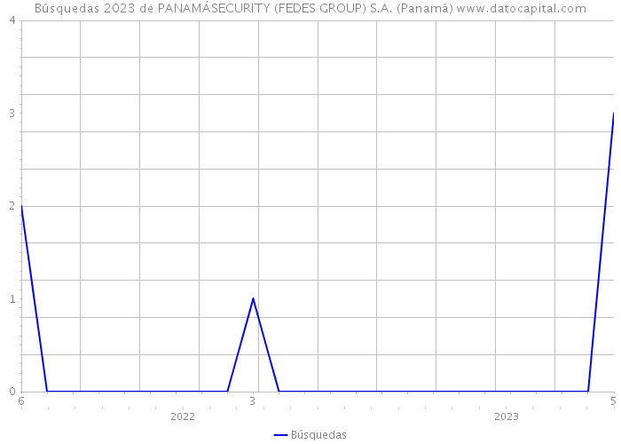 Búsquedas 2023 de PANAMÁSECURITY (FEDES GROUP) S.A. (Panamá) 