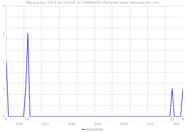 Búsquedas 2024 de OSCAR ALTAMIRANO (Panamá) 