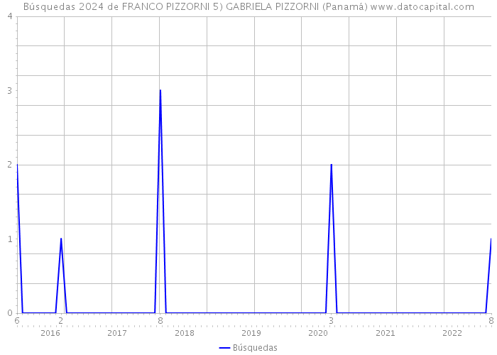 Búsquedas 2024 de FRANCO PIZZORNI 5) GABRIELA PIZZORNI (Panamá) 