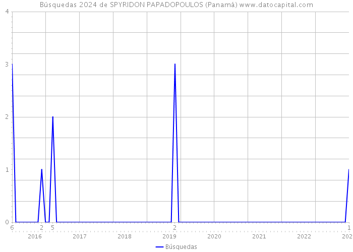 Búsquedas 2024 de SPYRIDON PAPADOPOULOS (Panamá) 