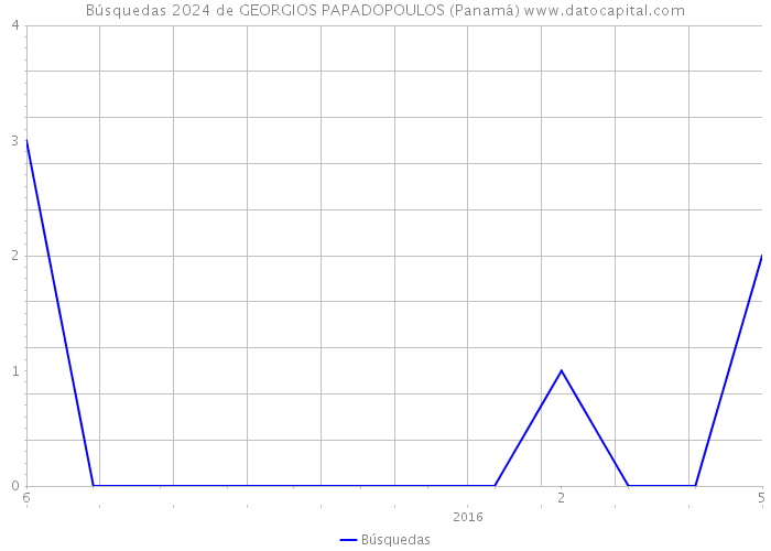 Búsquedas 2024 de GEORGIOS PAPADOPOULOS (Panamá) 