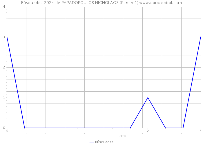 Búsquedas 2024 de PAPADOPOULOS NICHOLAOS (Panamá) 