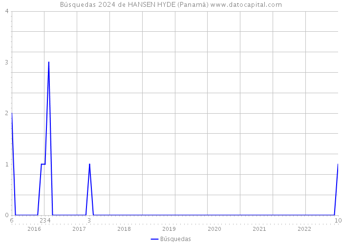 Búsquedas 2024 de HANSEN HYDE (Panamá) 