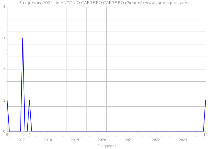 Búsquedas 2024 de ANTONIO CARREIRO CARREIRO (Panamá) 