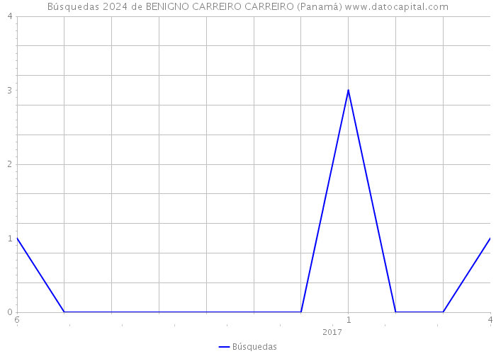 Búsquedas 2024 de BENIGNO CARREIRO CARREIRO (Panamá) 