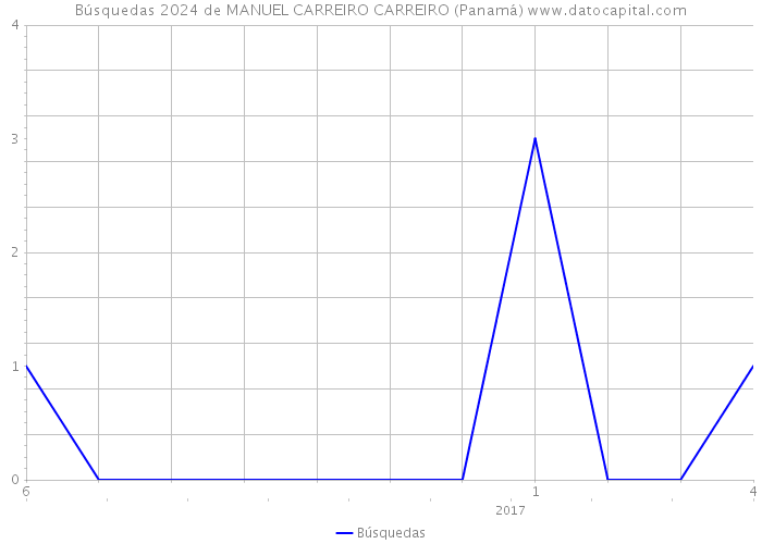 Búsquedas 2024 de MANUEL CARREIRO CARREIRO (Panamá) 