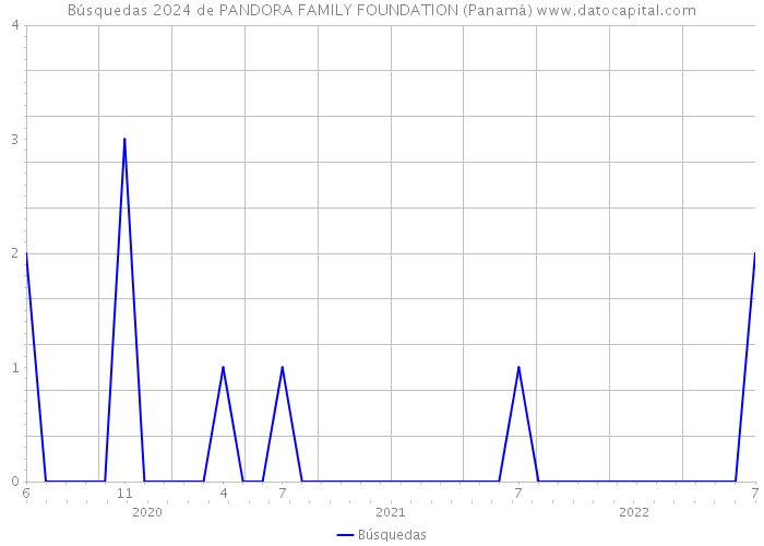 Búsquedas 2024 de PANDORA FAMILY FOUNDATION (Panamá) 
