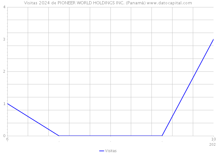 Visitas 2024 de PIONEER WORLD HOLDINGS INC. (Panamá) 