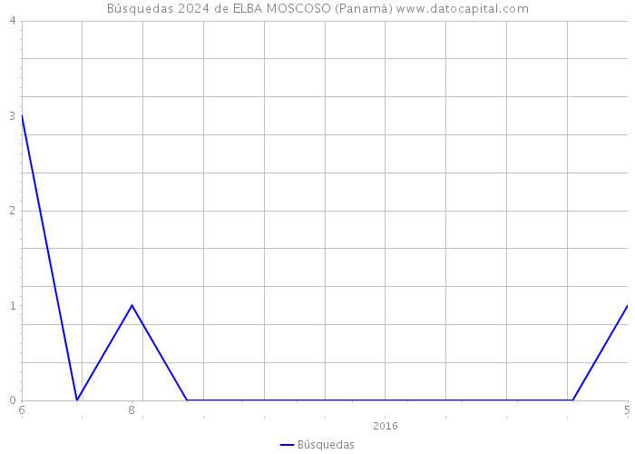 Búsquedas 2024 de ELBA MOSCOSO (Panamá) 